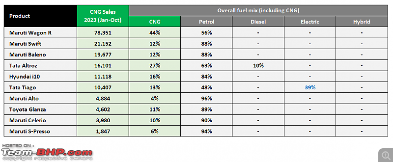 2023 Model-wise CNG vehicle sales | CNG vehicles contribute 12.8% of the market-1.png