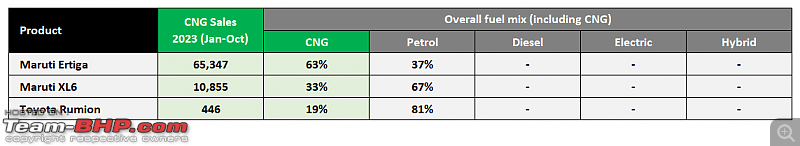 2023 Model-wise CNG vehicle sales | CNG vehicles contribute 12.8% of the market-2.png