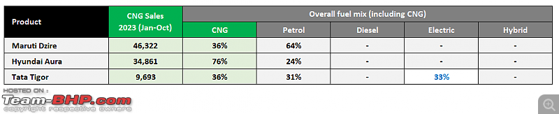 2023 Model-wise CNG vehicle sales | CNG vehicles contribute 12.8% of the market-3.png