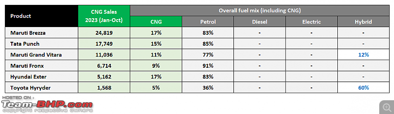 2023 Model-wise CNG vehicle sales | CNG vehicles contribute 12.8% of the market-4.png